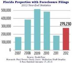 distressed properties decline in florida