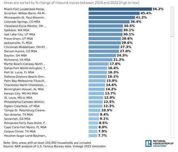 net domestic migration shows people moving to fort lauderdale for lower taxes, better home values