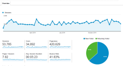 google analytics traffic report for fort lauderdale beach property