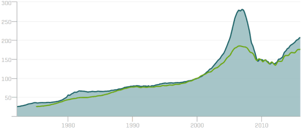 most recent fort lauderdale home price index standard and poor's case shiller