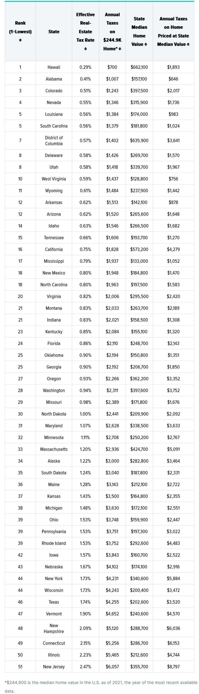 property taxes by state