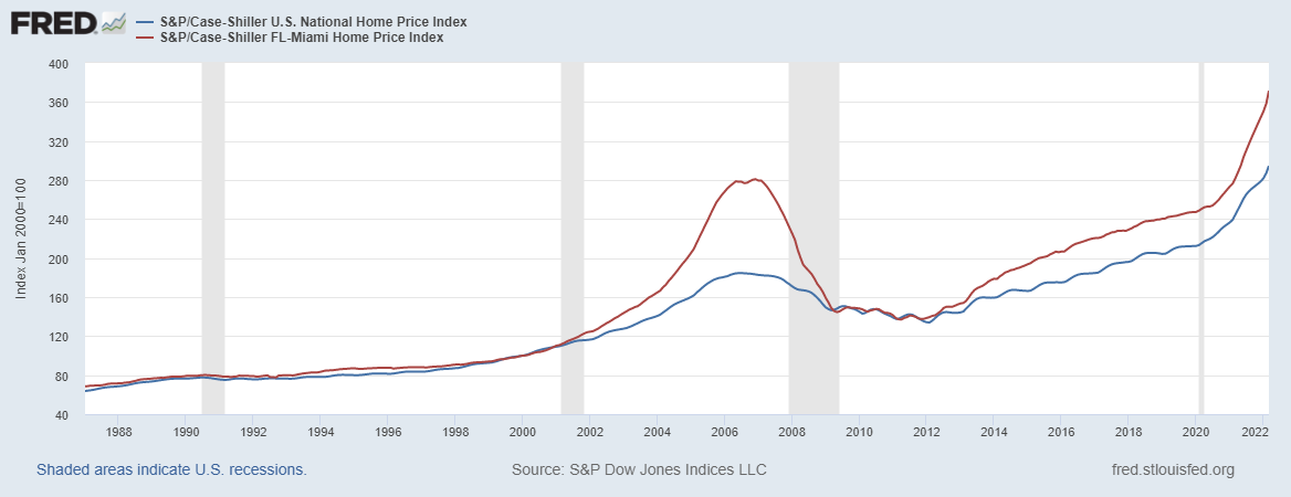 s&p dow jones home price index, u.s. vs south florida 1988-2022
