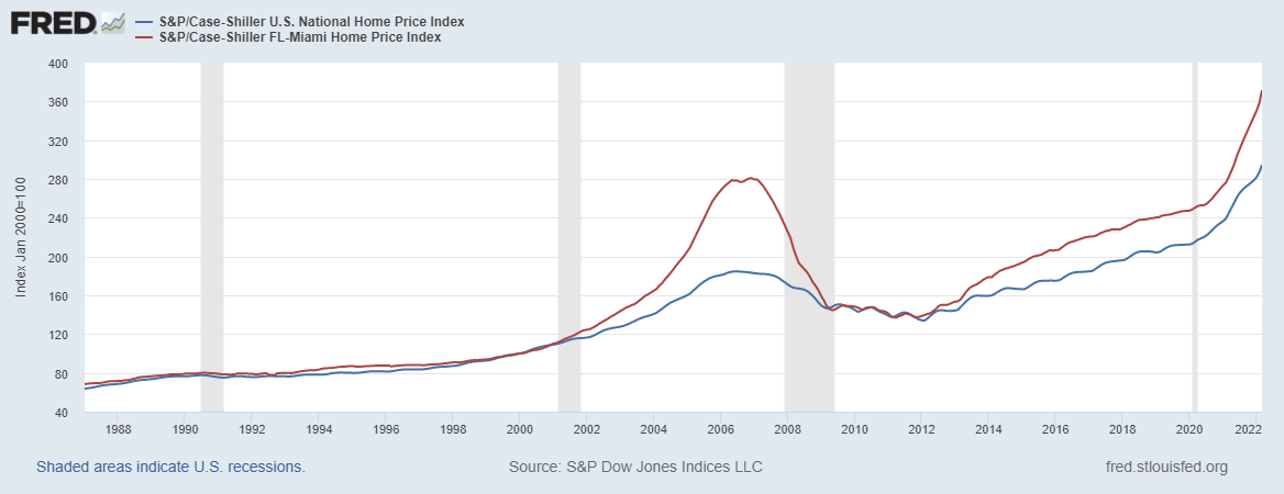 freddie mac home price index, u.s. vs south florida 2010-22