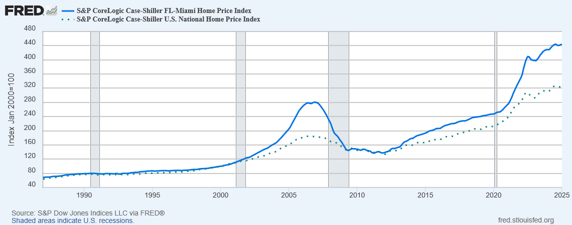 latest fort lauderdale home price index, case-shiller s&p, south florida metro