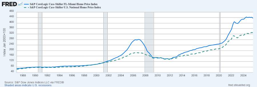 latest fort lauderdale home price index, case-shiller s&p, south florida metro