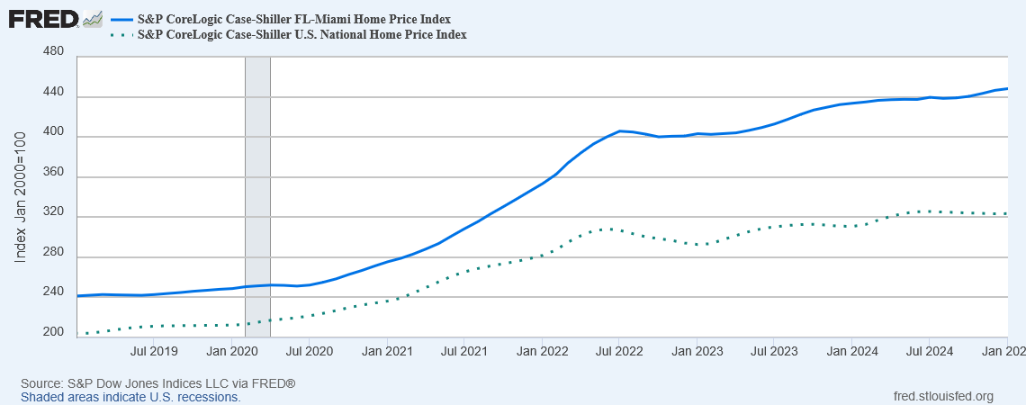 fort lauderdale home price index since pandemic, case-shiller s&p, south florida metro