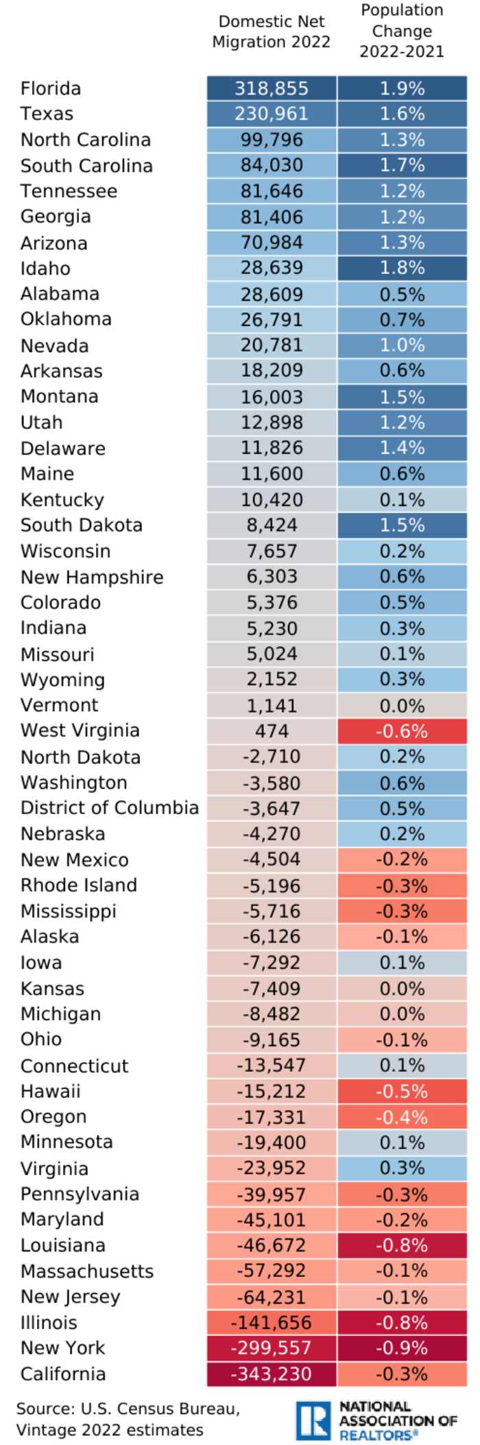 united states sorted by net domestic migration realtor.com 050923