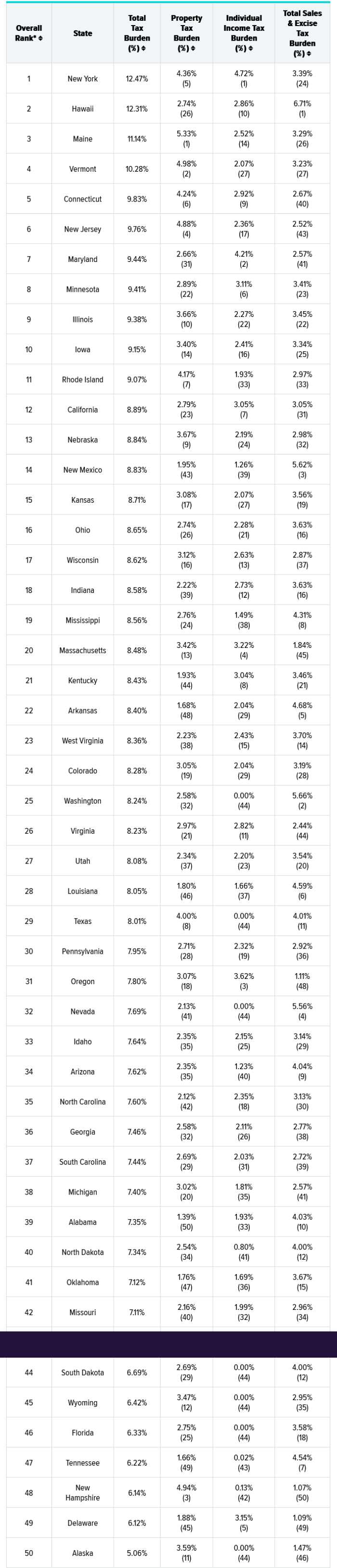 total tax burden by state wallethub 050923