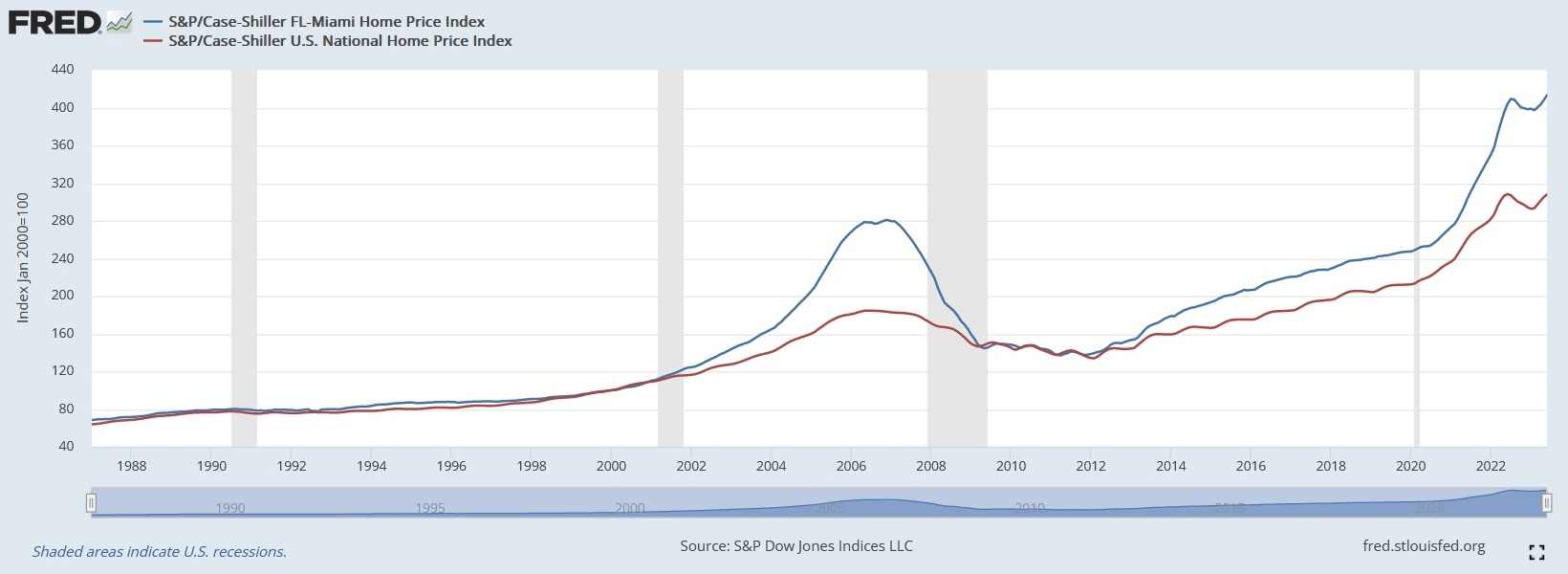 most recent fort lauderdale home price index standard and poor's case shiller