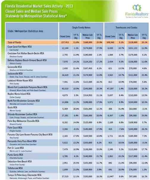 florida 2013 metro area