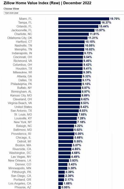 highest home price appreciation in united states