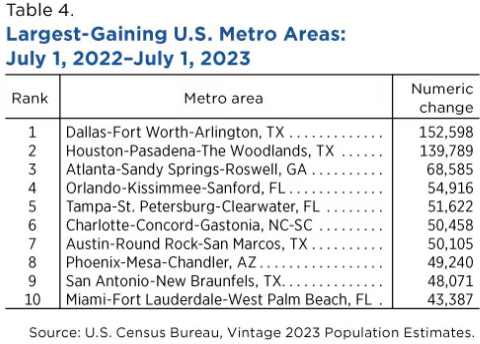 net domestic migration Florida poulation increase