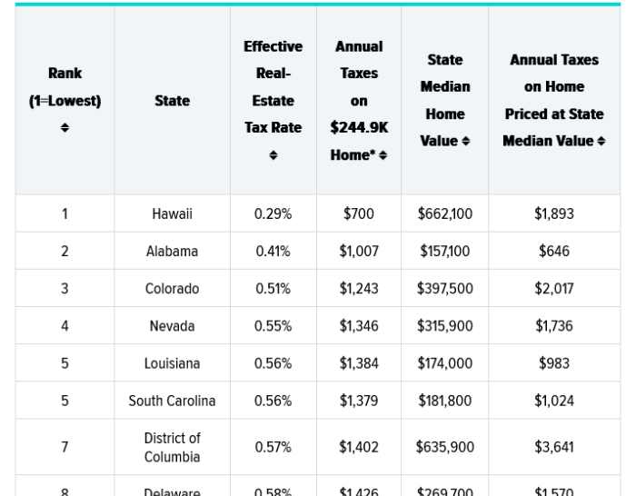 property taxes by state wallethub 050923