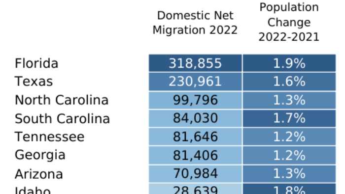 united states sorted by net domestic migration realtor.com 050923