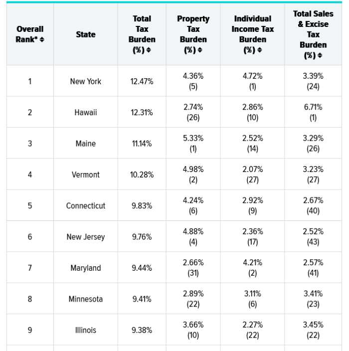 total tax burden by state wallethub 050923