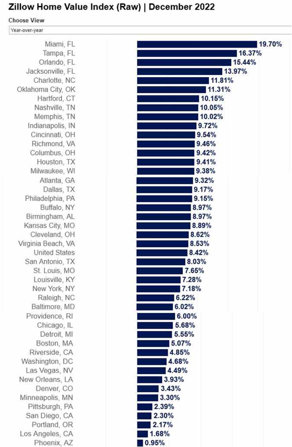 real estate markets featuring highest home value appreciation in United States